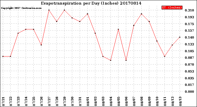 Milwaukee Weather Evapotranspiration<br>per Day (Inches)