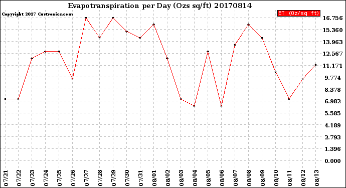 Milwaukee Weather Evapotranspiration<br>per Day (Ozs sq/ft)
