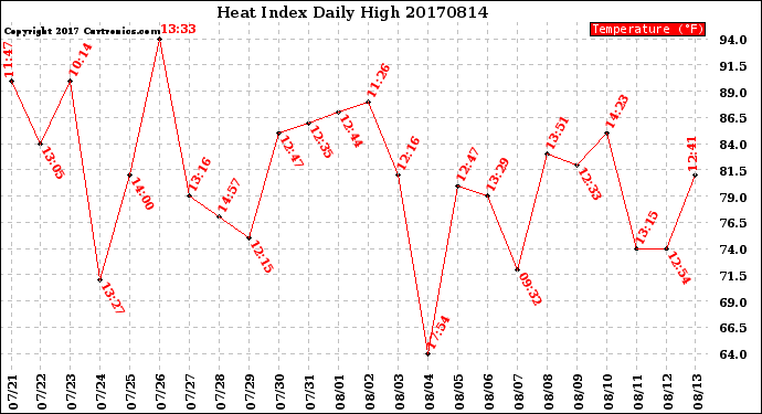 Milwaukee Weather Heat Index<br>Daily High