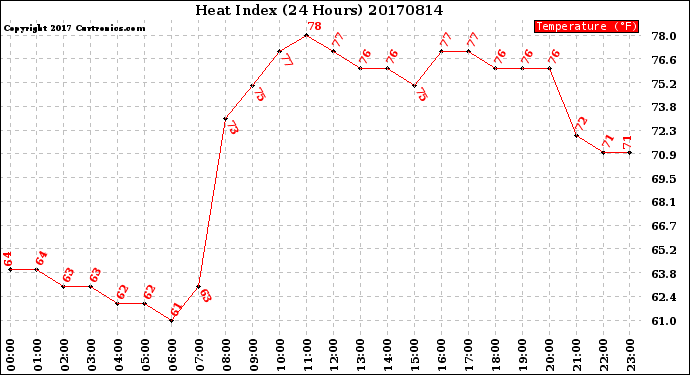 Milwaukee Weather Heat Index<br>(24 Hours)