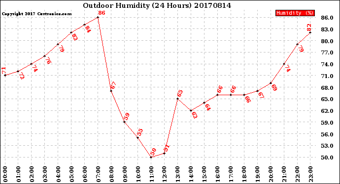 Milwaukee Weather Outdoor Humidity<br>(24 Hours)