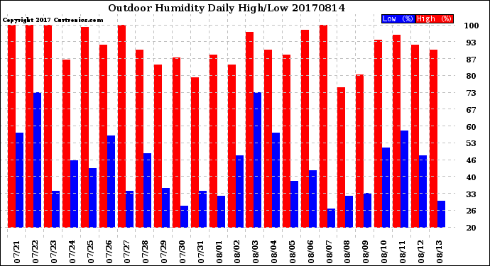 Milwaukee Weather Outdoor Humidity<br>Daily High/Low