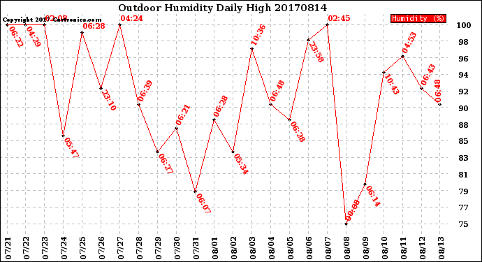 Milwaukee Weather Outdoor Humidity<br>Daily High