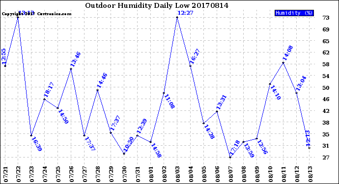 Milwaukee Weather Outdoor Humidity<br>Daily Low