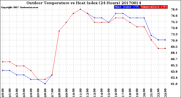 Milwaukee Weather Outdoor Temperature<br>vs Heat Index<br>(24 Hours)