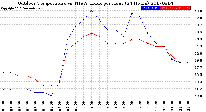 Milwaukee Weather Outdoor Temperature<br>vs THSW Index<br>per Hour<br>(24 Hours)