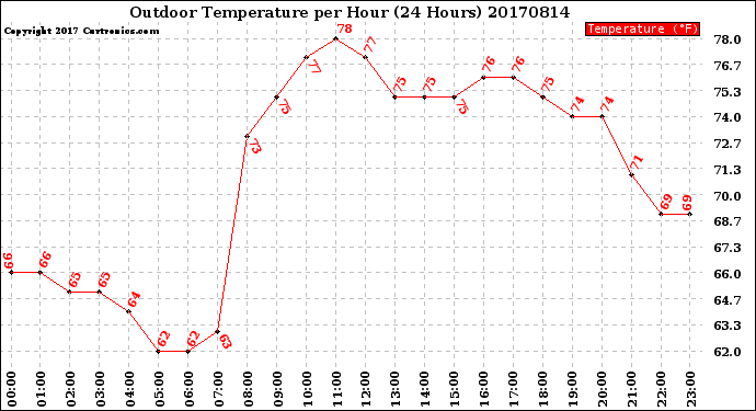 Milwaukee Weather Outdoor Temperature<br>per Hour<br>(24 Hours)