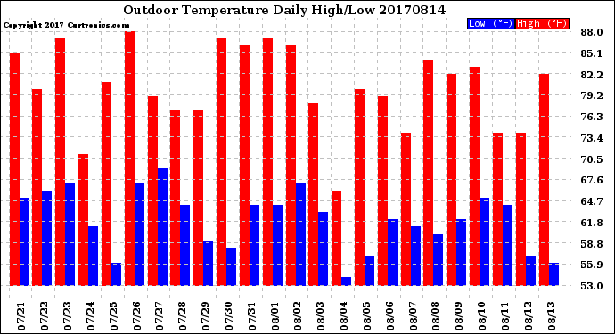 Milwaukee Weather Outdoor Temperature<br>Daily High/Low