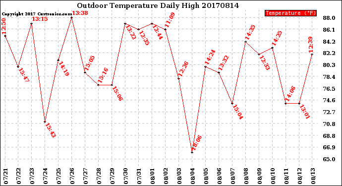 Milwaukee Weather Outdoor Temperature<br>Daily High