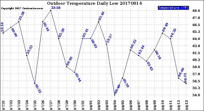 Milwaukee Weather Outdoor Temperature<br>Daily Low