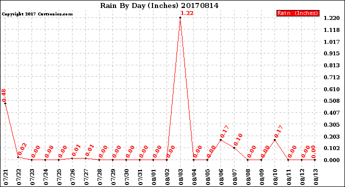 Milwaukee Weather Rain<br>By Day<br>(Inches)
