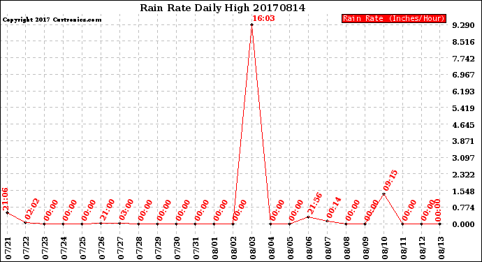 Milwaukee Weather Rain Rate<br>Daily High