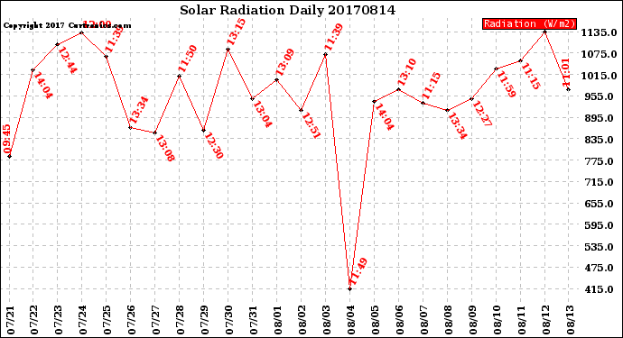 Milwaukee Weather Solar Radiation<br>Daily