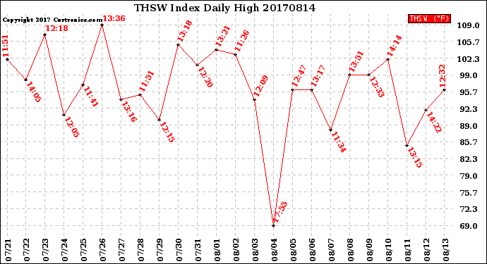 Milwaukee Weather THSW Index<br>Daily High