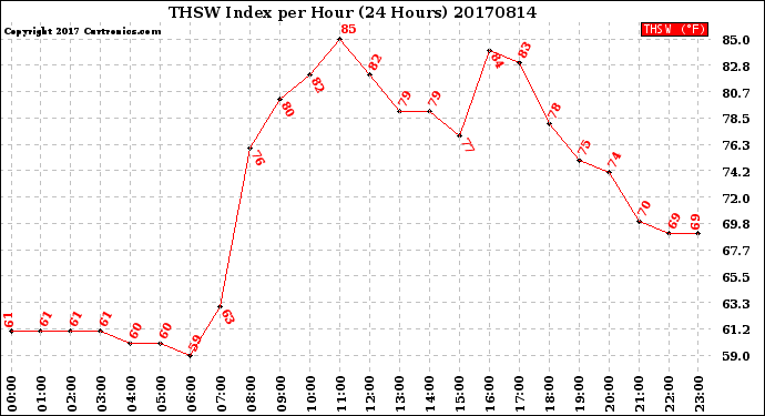 Milwaukee Weather THSW Index<br>per Hour<br>(24 Hours)