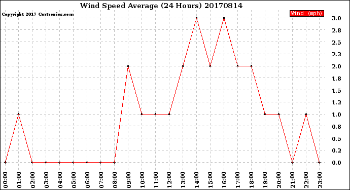 Milwaukee Weather Wind Speed<br>Average<br>(24 Hours)