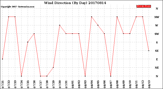 Milwaukee Weather Wind Direction<br>(By Day)
