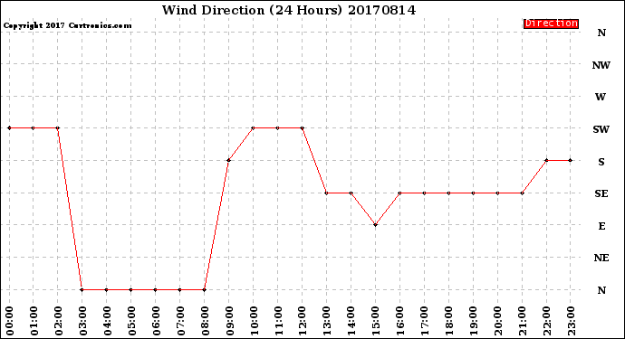 Milwaukee Weather Wind Direction<br>(24 Hours)