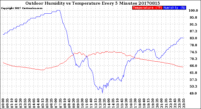Milwaukee Weather Outdoor Humidity<br>vs Temperature<br>Every 5 Minutes