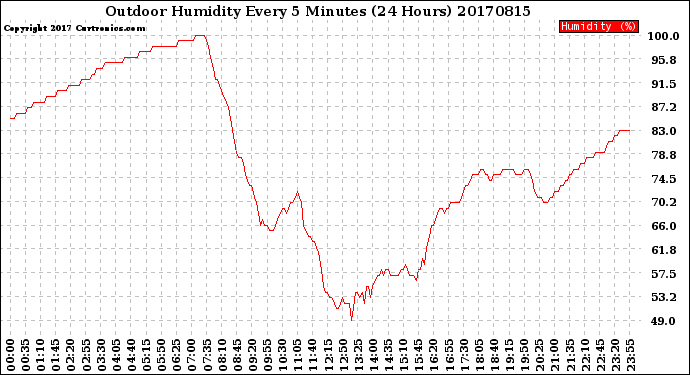 Milwaukee Weather Outdoor Humidity<br>Every 5 Minutes<br>(24 Hours)