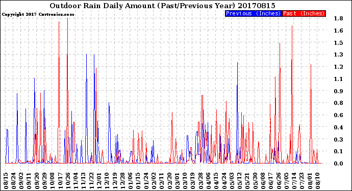 Milwaukee Weather Outdoor Rain<br>Daily Amount<br>(Past/Previous Year)
