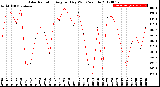 Milwaukee Weather Solar Radiation<br>Avg per Day W/m2/minute