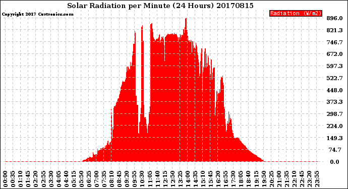Milwaukee Weather Solar Radiation<br>per Minute<br>(24 Hours)