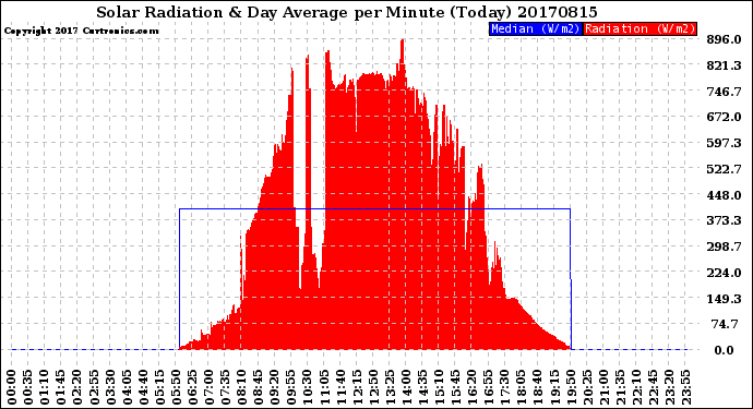 Milwaukee Weather Solar Radiation<br>& Day Average<br>per Minute<br>(Today)