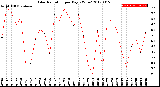 Milwaukee Weather Solar Radiation<br>per Day KW/m2