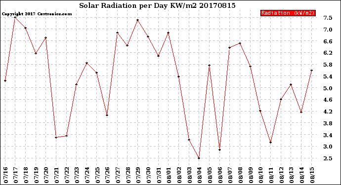 Milwaukee Weather Solar Radiation<br>per Day KW/m2