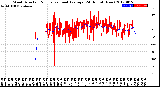 Milwaukee Weather Wind Direction<br>Normalized and Average<br>(24 Hours) (New)