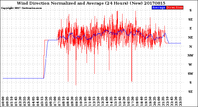 Milwaukee Weather Wind Direction<br>Normalized and Average<br>(24 Hours) (New)
