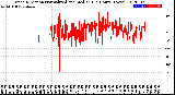 Milwaukee Weather Wind Direction<br>Normalized and Median<br>(24 Hours) (New)