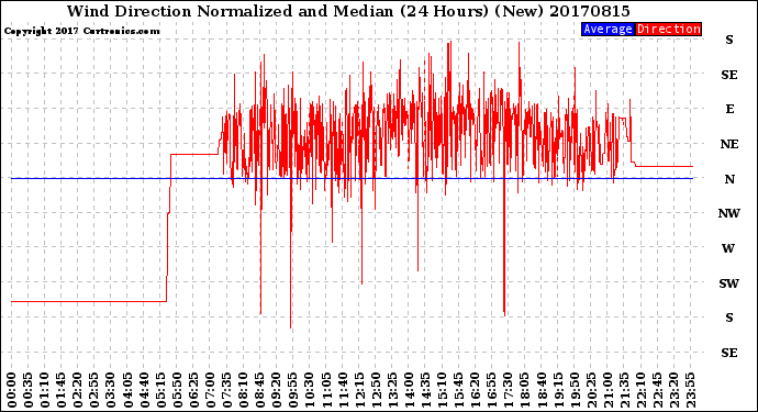 Milwaukee Weather Wind Direction<br>Normalized and Median<br>(24 Hours) (New)