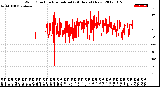 Milwaukee Weather Wind Direction<br>Normalized<br>(24 Hours) (New)