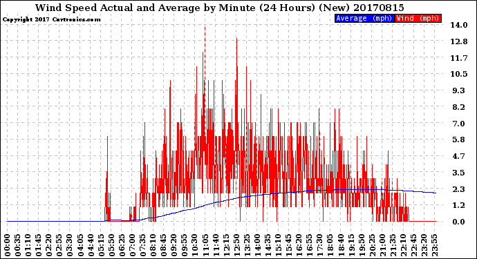 Milwaukee Weather Wind Speed<br>Actual and Average<br>by Minute<br>(24 Hours) (New)