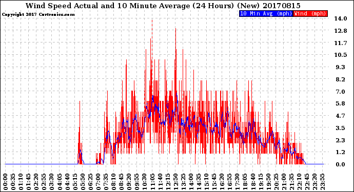 Milwaukee Weather Wind Speed<br>Actual and 10 Minute<br>Average<br>(24 Hours) (New)