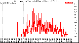 Milwaukee Weather Wind Speed<br>by Minute<br>(24 Hours) (New)