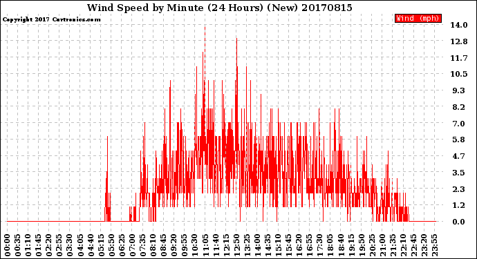 Milwaukee Weather Wind Speed<br>by Minute<br>(24 Hours) (New)