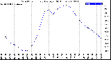 Milwaukee Weather Wind Chill<br>Hourly Average<br>(24 Hours)