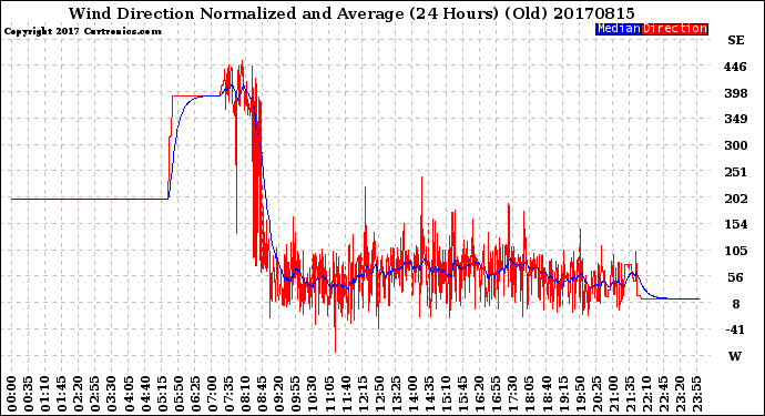 Milwaukee Weather Wind Direction<br>Normalized and Average<br>(24 Hours) (Old)