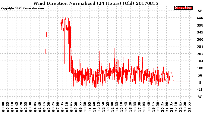 Milwaukee Weather Wind Direction<br>Normalized<br>(24 Hours) (Old)