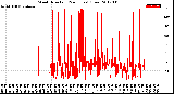 Milwaukee Weather Wind Direction<br>(24 Hours) (Raw)