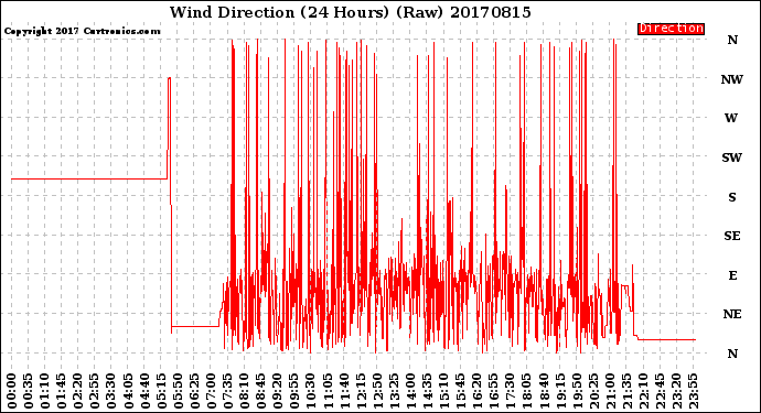Milwaukee Weather Wind Direction<br>(24 Hours) (Raw)