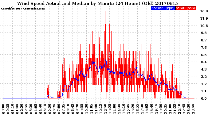 Milwaukee Weather Wind Speed<br>Actual and Median<br>by Minute<br>(24 Hours) (Old)