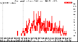 Milwaukee Weather Wind Speed<br>by Minute<br>(24 Hours) (Old)