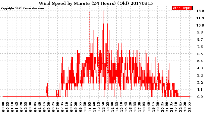 Milwaukee Weather Wind Speed<br>by Minute<br>(24 Hours) (Old)