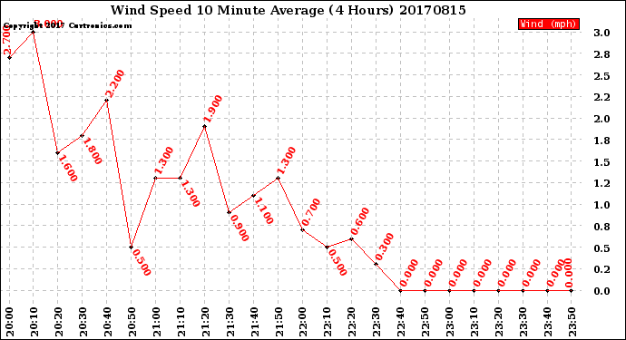 Milwaukee Weather Wind Speed<br>10 Minute Average<br>(4 Hours)