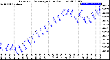 Milwaukee Weather Barometric Pressure<br>per Hour<br>(24 Hours)