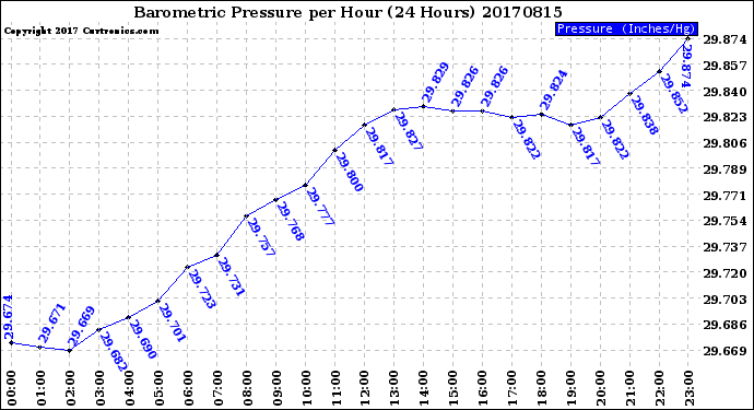 Milwaukee Weather Barometric Pressure<br>per Hour<br>(24 Hours)